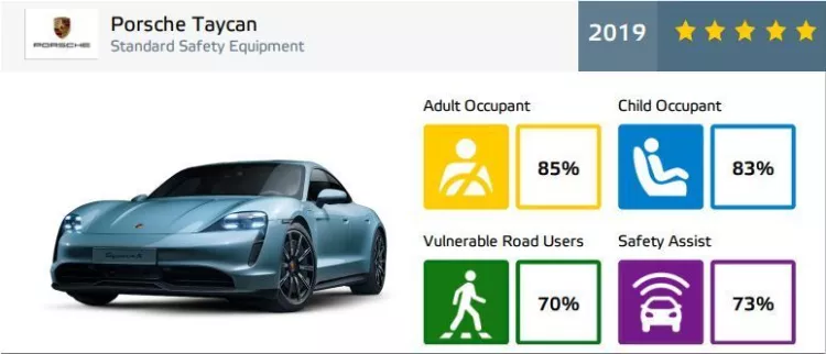 Porsche Taycan - EuroNCAP results