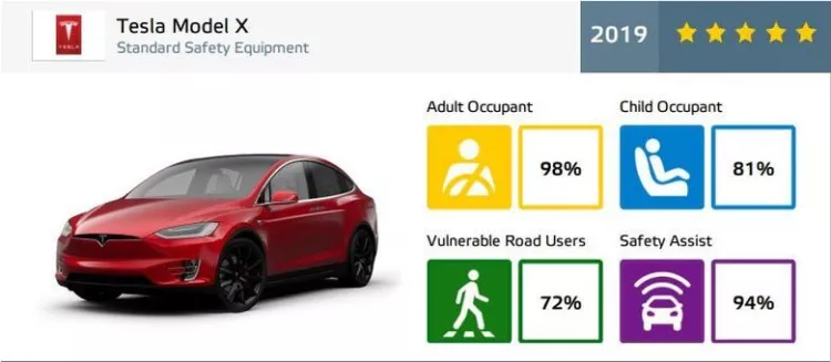 Tesla Model X  - EuroNCAP results